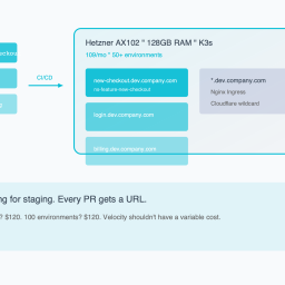 Infinite URL machine: namespace-per-branch on K3s, every Git branch gets live URL