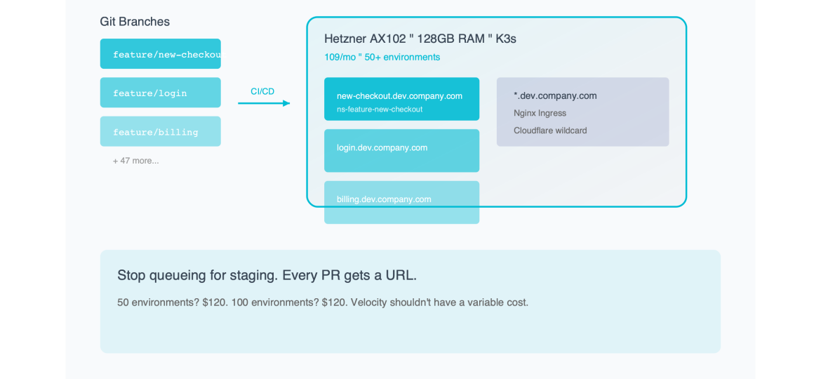 Infinite URL machine: namespace-per-branch on K3s, every Git branch gets live URL