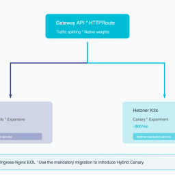 Hybrid Canary: Gateway API traffic split 99% AWS / 1% Hetzner