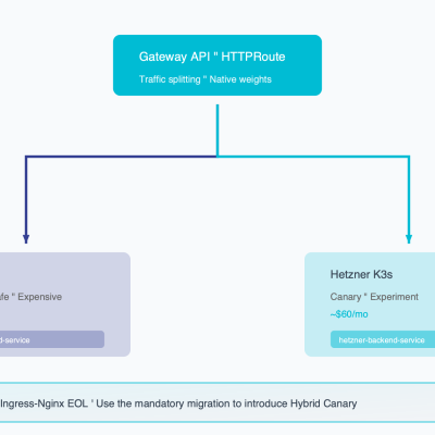 Hybrid Canary: Gateway API traffic split 99% AWS / 1% Hetzner