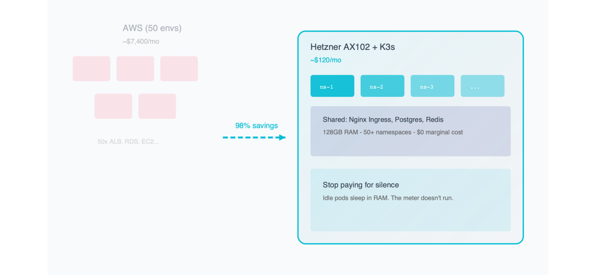 K3s on Bare Metal architecture: 50 idle environments consolidated on single Hetzner AX102 server, 98% cost savings vs AWS