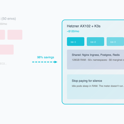 K3s on Bare Metal architecture: 50 idle environments consolidated on single Hetzner AX102 server, 98% cost savings vs AWS