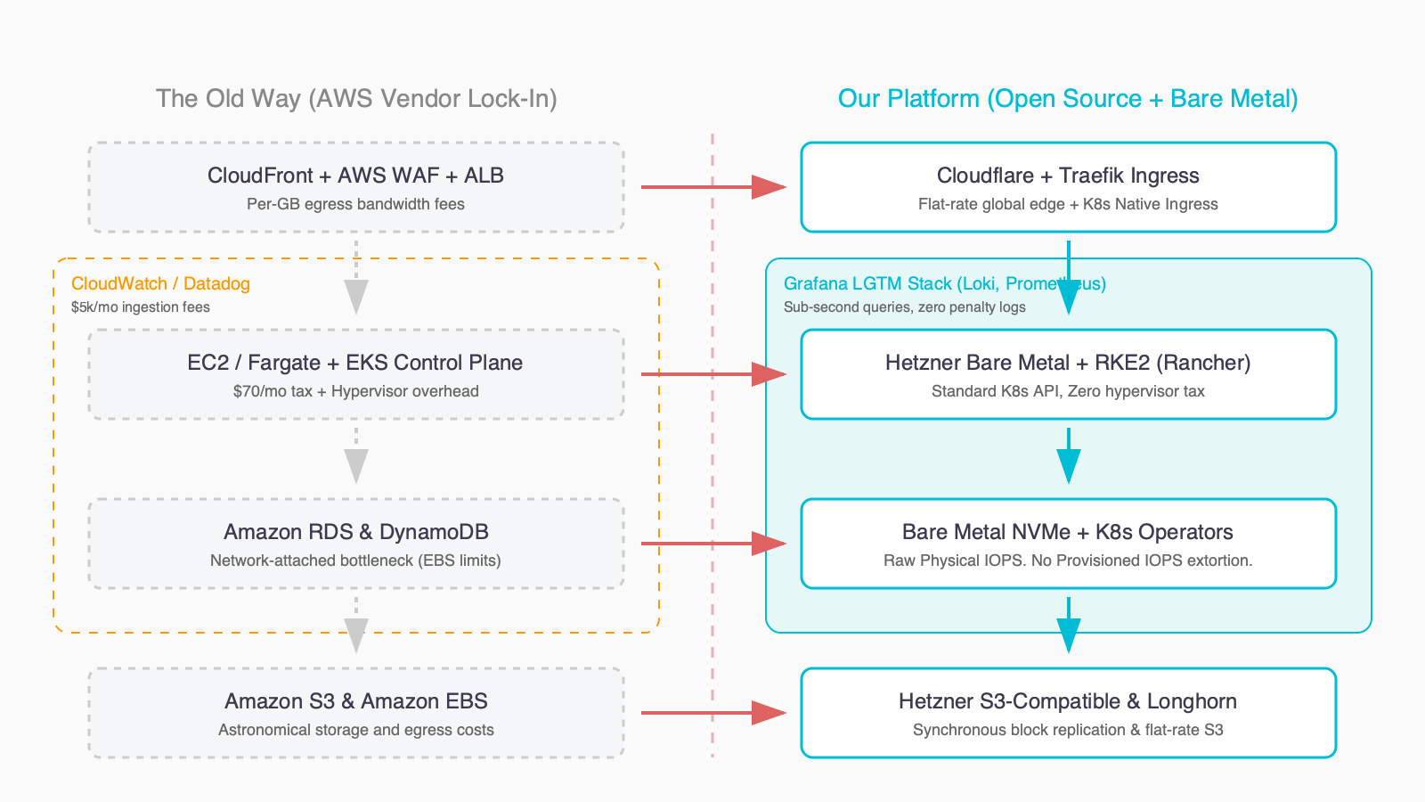 The Great Cloud Repatriation: AWS vs. The Opensource Stack