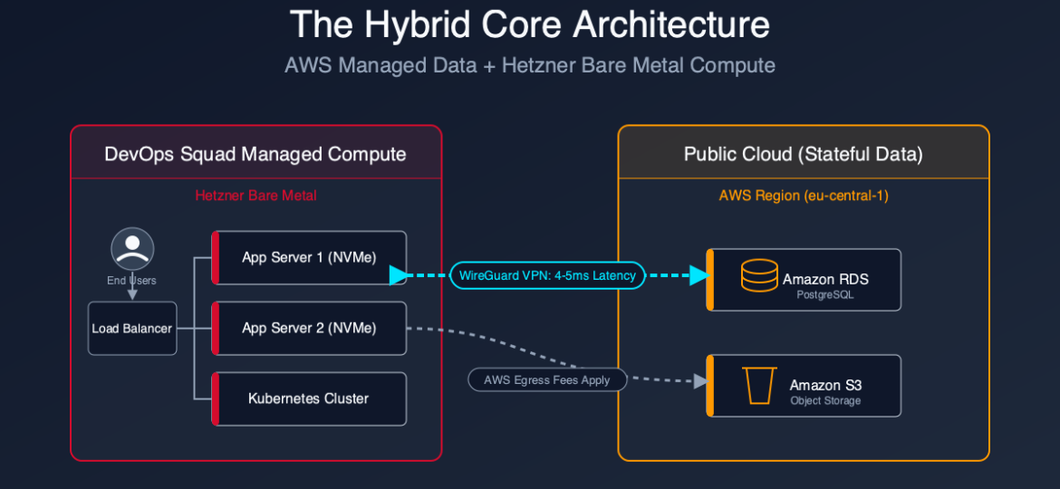 Hybrid Core Architecture: AWS Data + Hetzner Bare Metal Compute