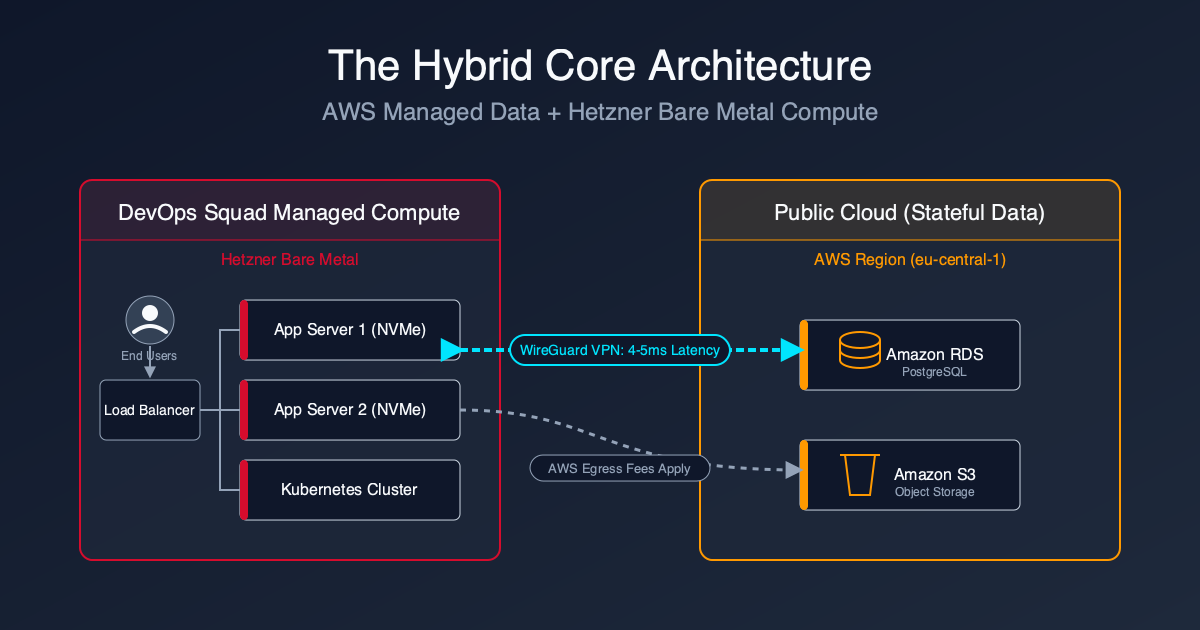 Hybrid Core Architecture