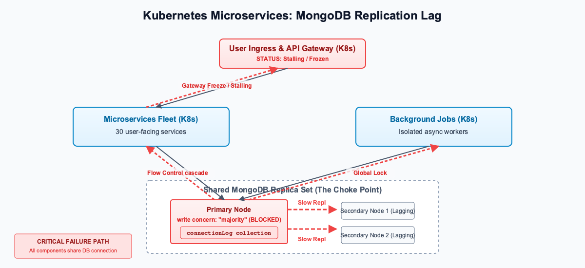 MongoDB Architecture Diagram